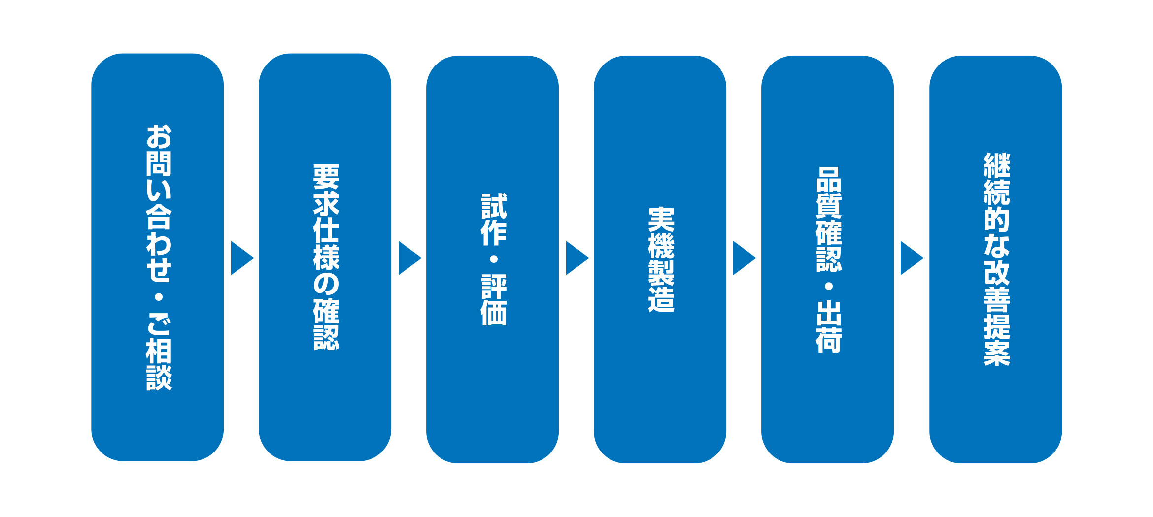 受託製造の流れ